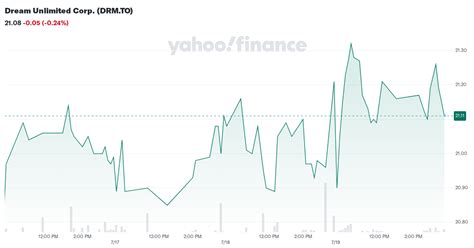 dream unlimited corp drmto stock price news quote history