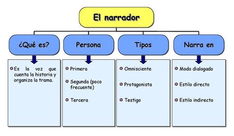 Tipo De Narrador De Texto - El narrador | Textos narrativos, Tipos de narrador, Redacción de textos