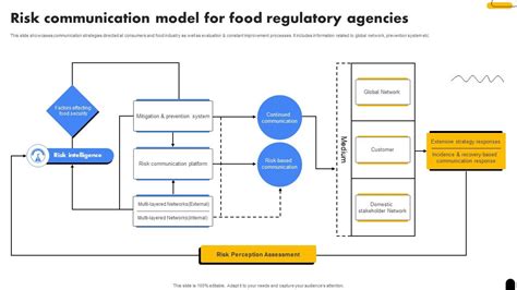 Risk Communication Model For Food Regulatory Agencies PPT Sample