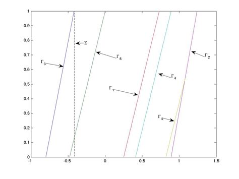 A Section Through The Set G At A 02089 Showing The The Six Curves Γ