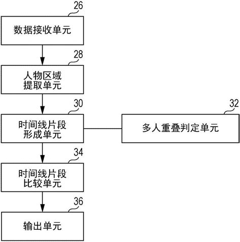 图像处理装置和图像处理方法与流程