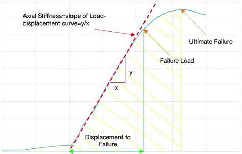 An Example Load Displacement Curve Defining Failure Load And Ultimate