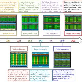 The development of NVIDIA GPU architecture. | Download Scientific Diagram