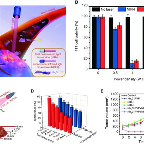 Photothermal Profiles Of Ti C Sp Mxene Nanosheets And Its Ptt