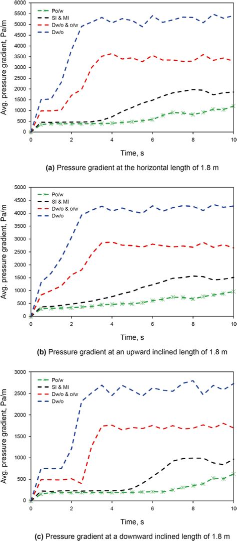 Time Step Liquid Distribution At Flowline Cross Section For Re Sw ¼