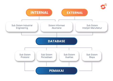 Sistem Informasi Manufaktur Mengenal Manfaat And Model