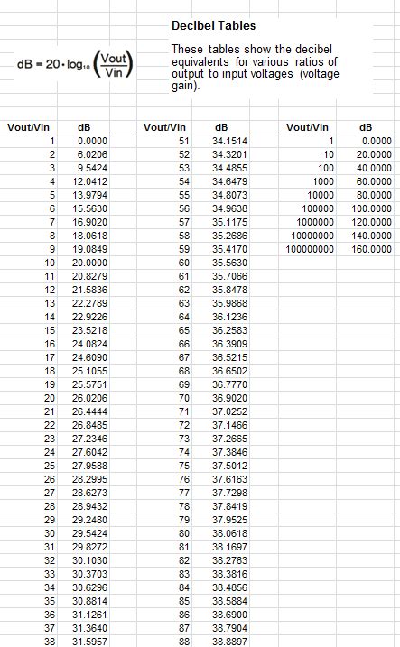 Decibel Conversion Chart