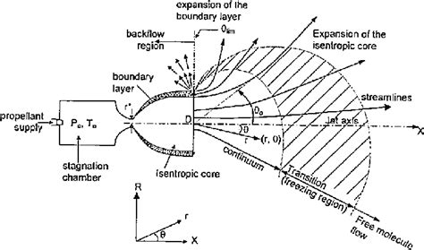 Typical Plume Flow Regimes Of Thruster In Vacuum Download Scientific