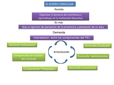 Diagrama De Venn Dise O Curricular Y Desarrollo Curricular