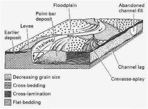 suara geologi perbedaan endapan delta  endapan sungai