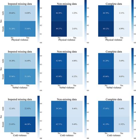 Joint Probability Distributions Of Sex And Ipv Download Scientific