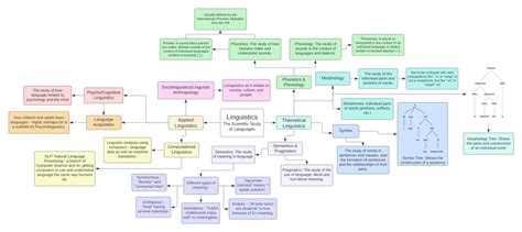 Linguistics Mind Map - Then VS. Now - Språk Talk! (/sprɑk tɑk/)