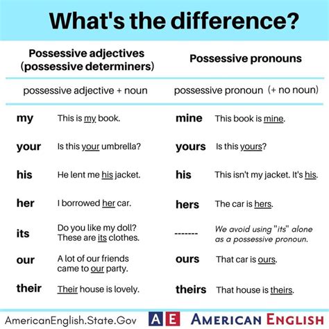 Possessive Adjectives And Possessive Pronouns Posesivos En Ingles Ejercicios De Ingles Tarea