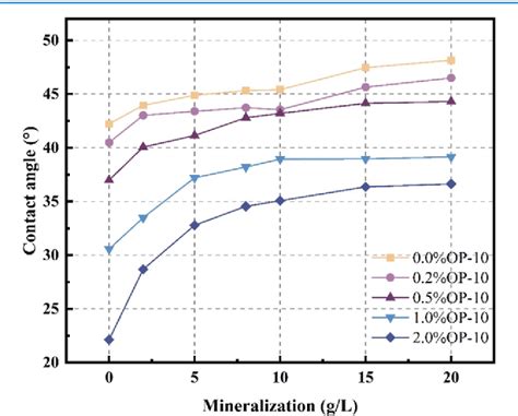 Figure From Wettability Characteristics Of Low Rank Coals Under The