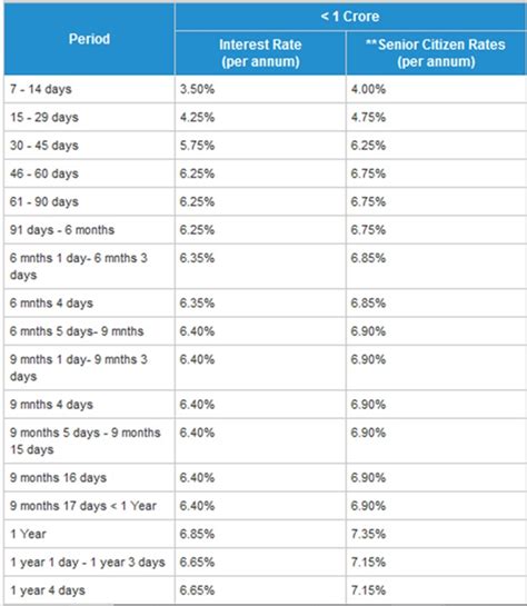 Hdfc Bank Revises Fd Rates Check The Comparison With Sbi Icici Bank