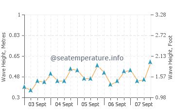 Sea water temperature Kas today | Turkey