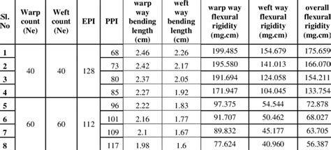 flexural rigidity result  plain woven fabrics  table