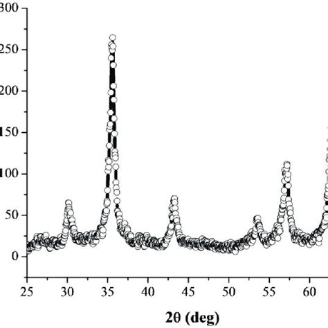 The Xrd Pattern Of Fe O Nanopowders Using Cuk Radiation