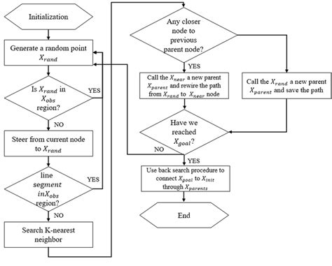 The Rrt Algorithm Steps Are Visualized In The Flowchart Framework