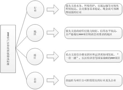 三类ppp资产证券化模式分析及实操要点——财金 2017 55号新规解读