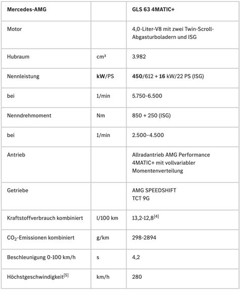 Die neuen GLS-Modelle
