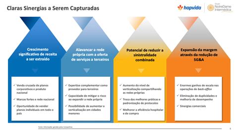 Hapvida vê sinergias de R 1 38 bi a aquisição da Intermédica