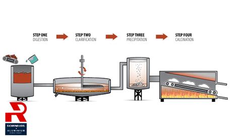 Aluminum Refining Steps 8 Step Rosenburg Aluminium Manufacturing