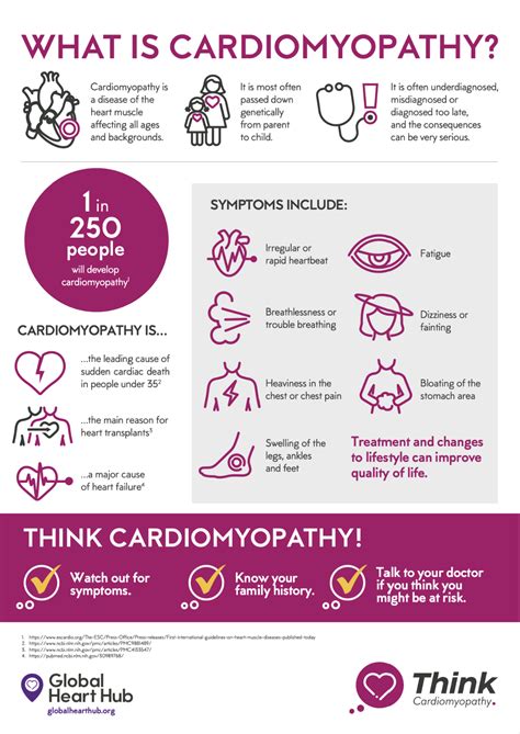 GHH Cardiomyopathy Infographic (EN) - Global Heart Hub