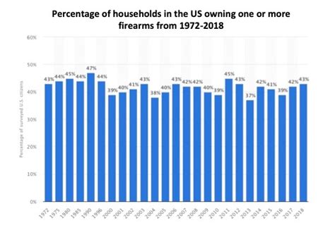 U S Gun Ownership Stats Reveal Surprising Trend Nine Line News