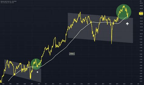 AAP Stock Price and Chart — NYSE:AAP — TradingView