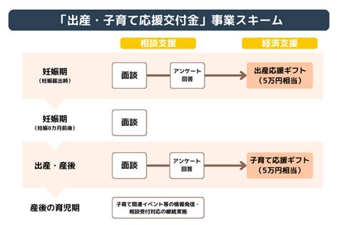 出産・子育て応援交付金とは？子育て支援10万円ギフトのベストな配布方法 ジチタイワークス