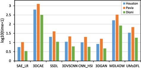 Figure 13 From Unsupervised Spatial Spectral CNN Based Feature Learning