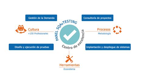 Aseguramiento Calidad Software Panel Sistemas