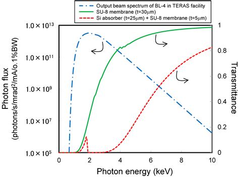 Micromachines Free Full Text Performance Of Su Membrane Suitable