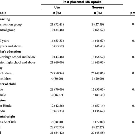 Post Placental Iud Uptake Download Table