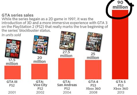 What's your sales predictions for GTA 6? : r/GTA6