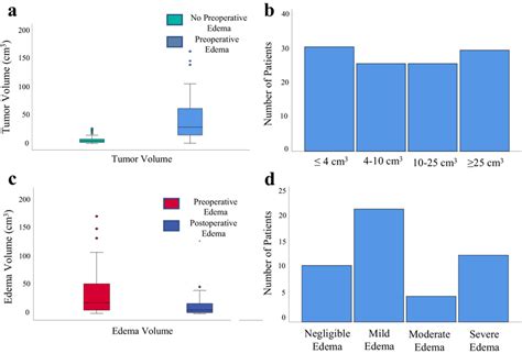 Tumor And Edema Volumetric Modeling 3a Tumor Volume N 113