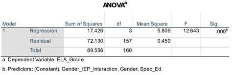 Companion To The Nursing Ph D Dnp Statistics Curricula Linear