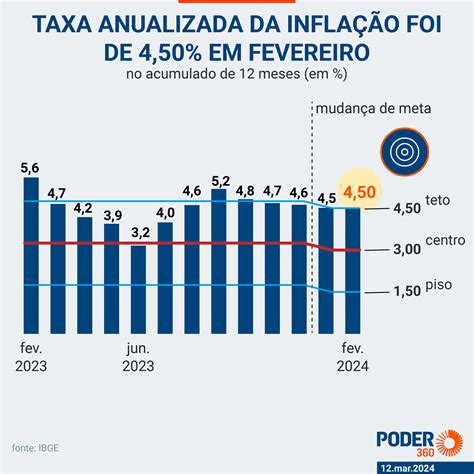 Infla O Acelera Para Em Fevereiro Diz Ibge