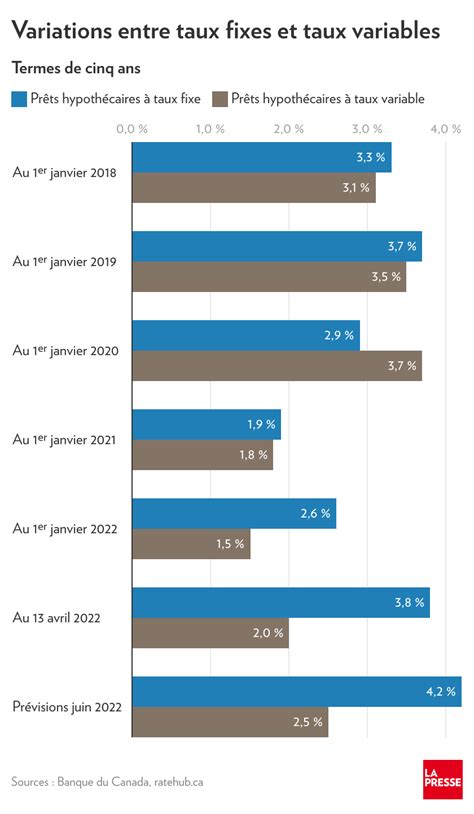 Fin de récréation dans les taux hypothécaires La Presse