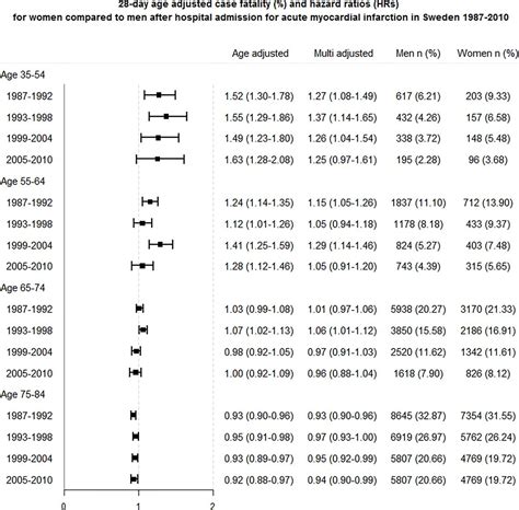 Sex Differences In Survival After Myocardial Infarction In Sweden Heart