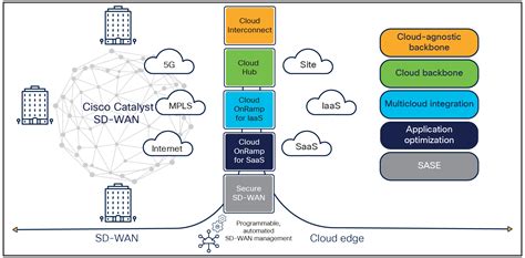 Solutions Cisco SD WAN Cloud OnRamp At A Glance Cisco