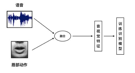 搜狗icassp论文：基于模态注意力的端到端音视觉语音识别 雷峰网