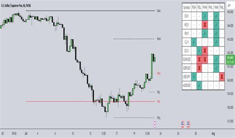 HTF Liquidity Dashboard TFO Indicator By Tradeforopp TradingView