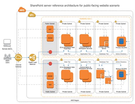 Aws architecture diagrams – Artofit