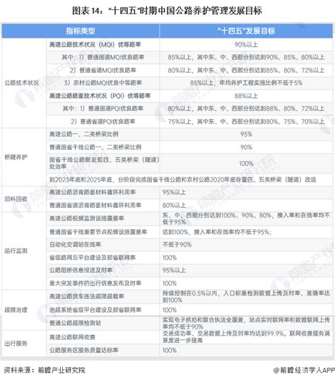 预见2023：一文深度了解2023年中国公路养护行业市场现状、竞争格局及发展趋势研究报告 前瞻产业研究院