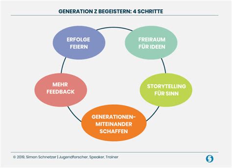 Generation Z Verstehen Wie Tickt Sie Und Warum Mehr Infos