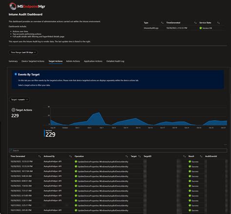 Msendpointmgr Intune Audit Dashboard Msendpointmgr