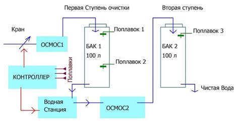 Двойной осмос очистки воды и его контроллер | Аппаратная платформа Arduino
