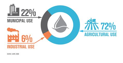 Water Your Facts | Arizona WaterFacts